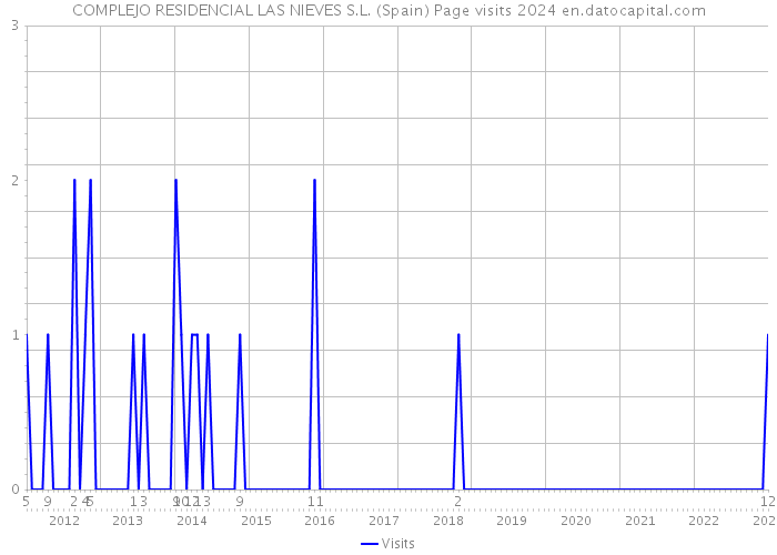 COMPLEJO RESIDENCIAL LAS NIEVES S.L. (Spain) Page visits 2024 
