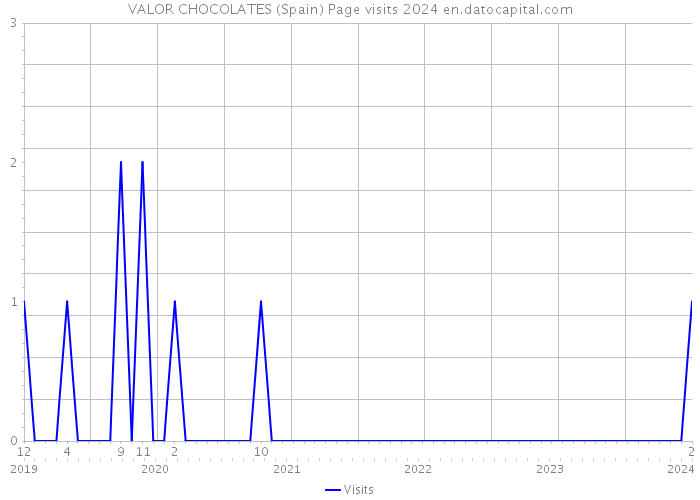 VALOR CHOCOLATES (Spain) Page visits 2024 