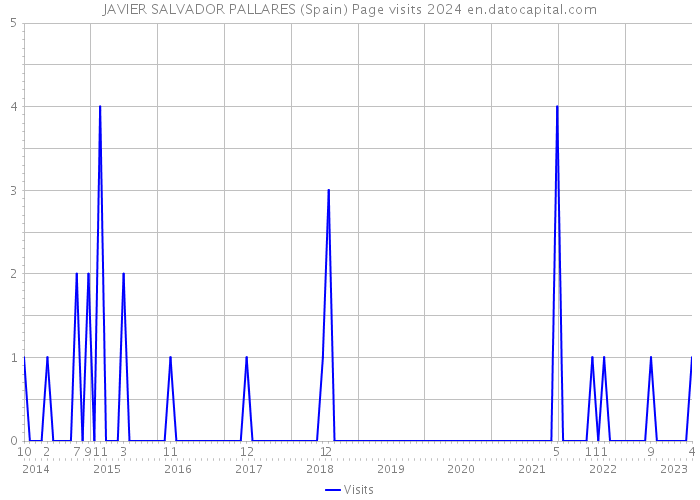 JAVIER SALVADOR PALLARES (Spain) Page visits 2024 