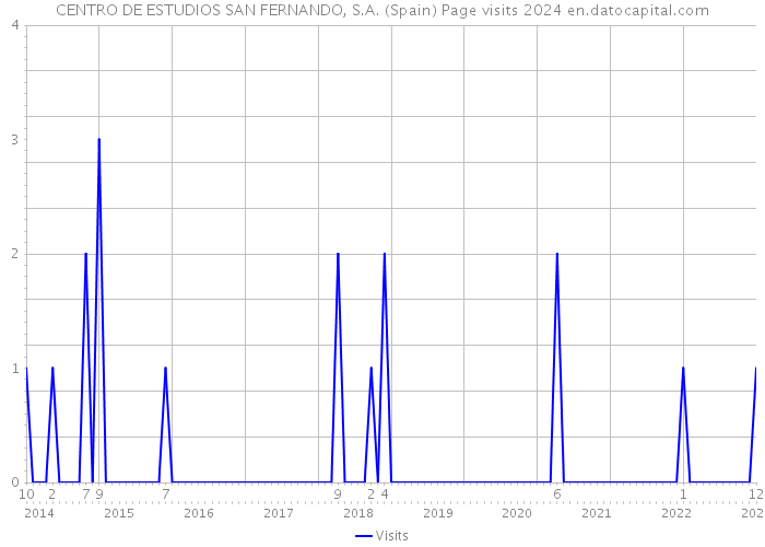 CENTRO DE ESTUDIOS SAN FERNANDO, S.A. (Spain) Page visits 2024 