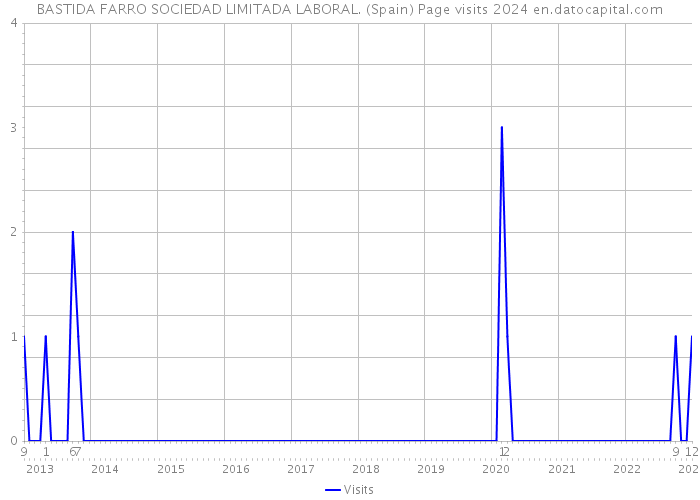 BASTIDA FARRO SOCIEDAD LIMITADA LABORAL. (Spain) Page visits 2024 