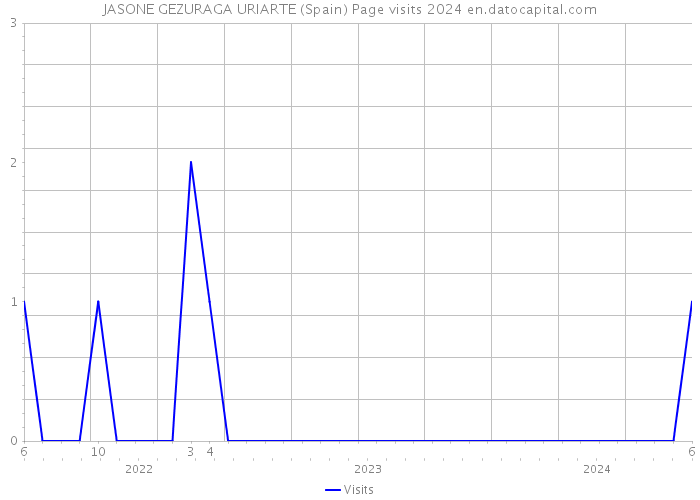 JASONE GEZURAGA URIARTE (Spain) Page visits 2024 