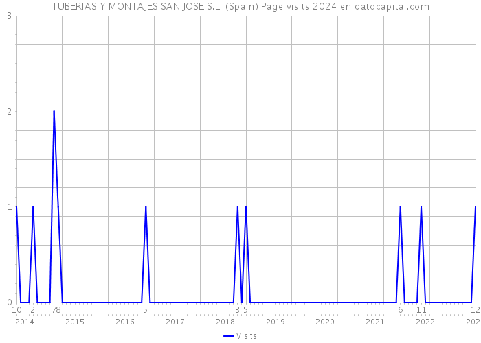 TUBERIAS Y MONTAJES SAN JOSE S.L. (Spain) Page visits 2024 