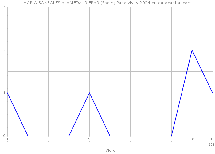 MARIA SONSOLES ALAMEDA IRIEPAR (Spain) Page visits 2024 