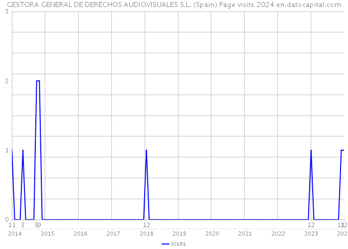 GESTORA GENERAL DE DERECHOS AUDIOVISUALES S.L. (Spain) Page visits 2024 