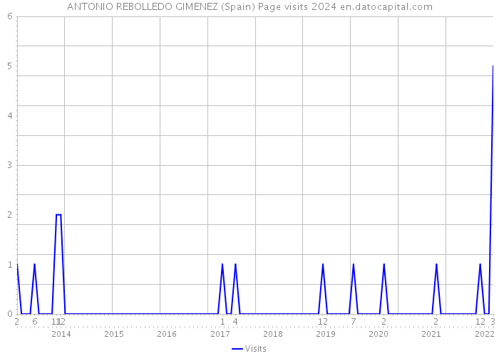 ANTONIO REBOLLEDO GIMENEZ (Spain) Page visits 2024 