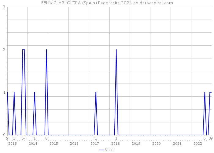FELIX CLARI OLTRA (Spain) Page visits 2024 