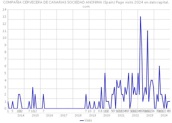 COMPAÑIA CERVECERA DE CANARIAS SOCIEDAD ANONIMA (Spain) Page visits 2024 