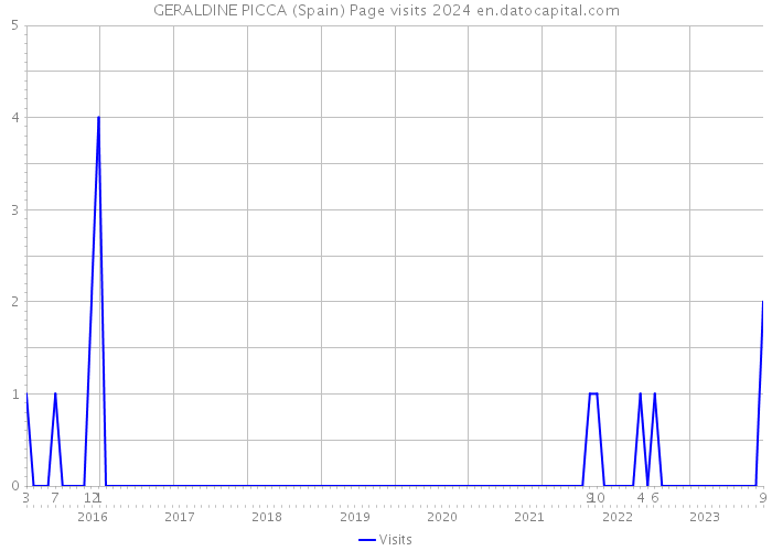 GERALDINE PICCA (Spain) Page visits 2024 
