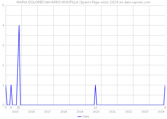 MARIA DOLORES NAVARRO MONTILLA (Spain) Page visits 2024 