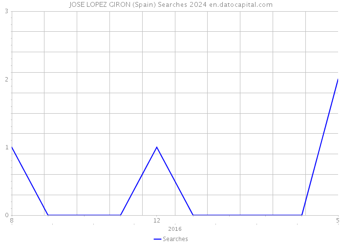 JOSE LOPEZ GIRON (Spain) Searches 2024 