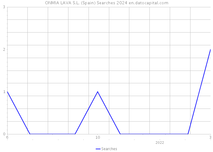 ONMIA LAVA S.L. (Spain) Searches 2024 