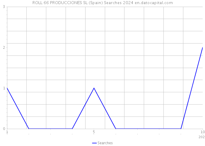 ROLL 66 PRODUCCIONES SL (Spain) Searches 2024 