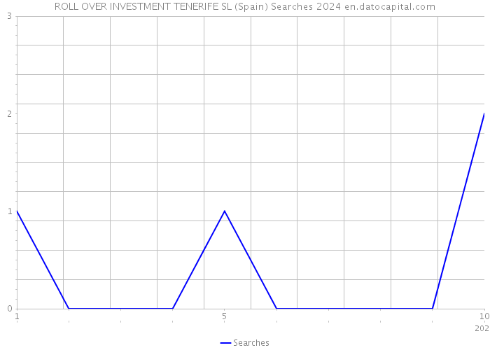 ROLL OVER INVESTMENT TENERIFE SL (Spain) Searches 2024 