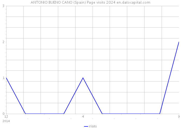 ANTONIO BUENO CANO (Spain) Page visits 2024 