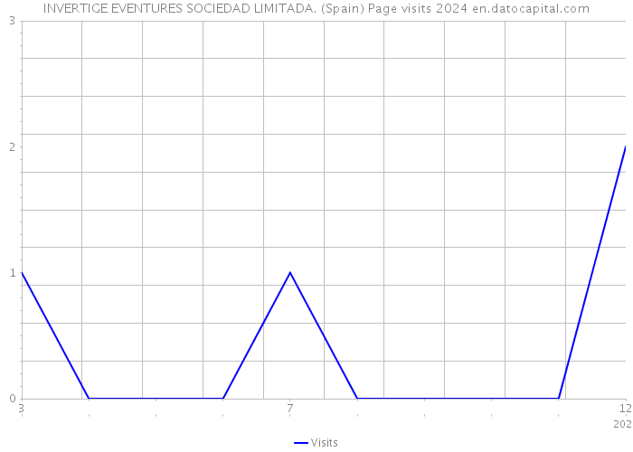 INVERTIGE EVENTURES SOCIEDAD LIMITADA. (Spain) Page visits 2024 