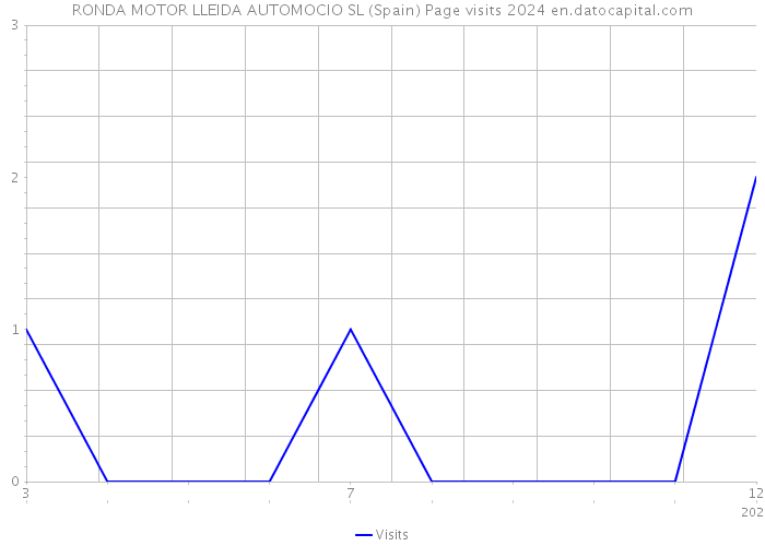 RONDA MOTOR LLEIDA AUTOMOCIO SL (Spain) Page visits 2024 