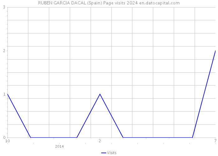 RUBEN GARCIA DACAL (Spain) Page visits 2024 