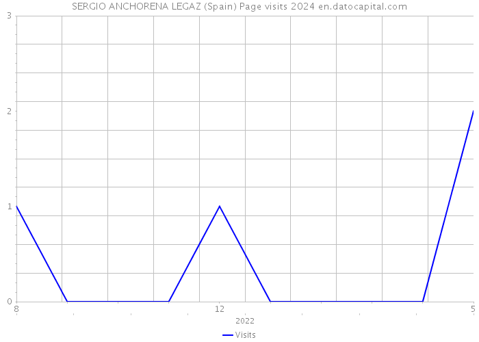SERGIO ANCHORENA LEGAZ (Spain) Page visits 2024 
