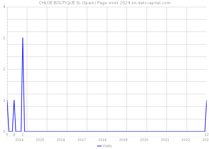 CHLOE BOUTIQUE SL (Spain) Page visits 2024 