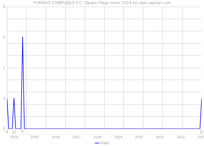 FORMAS COMPLEJAS S.C. (Spain) Page visits 2024 