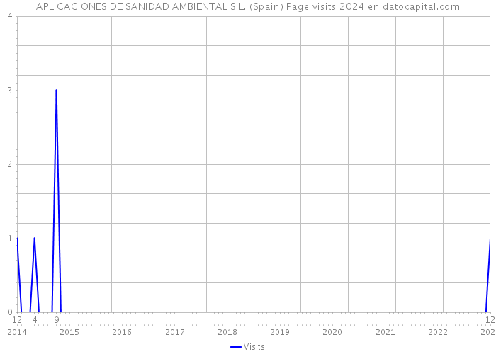 APLICACIONES DE SANIDAD AMBIENTAL S.L. (Spain) Page visits 2024 