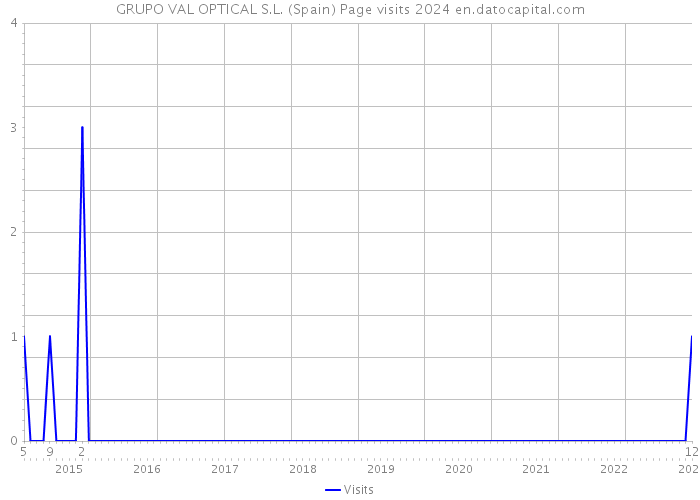 GRUPO VAL OPTICAL S.L. (Spain) Page visits 2024 