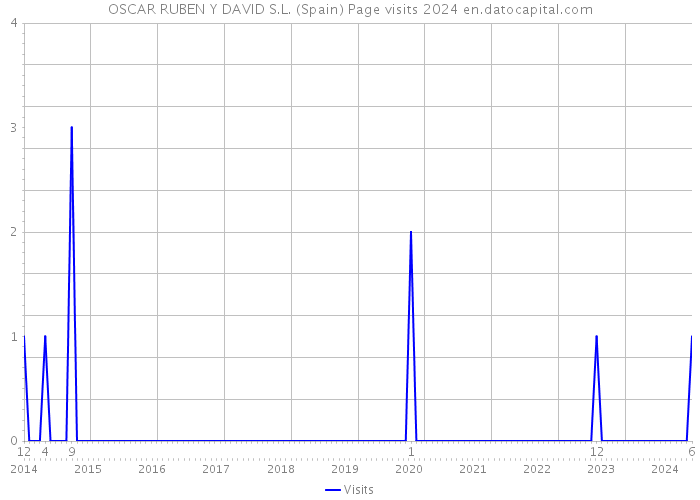 OSCAR RUBEN Y DAVID S.L. (Spain) Page visits 2024 