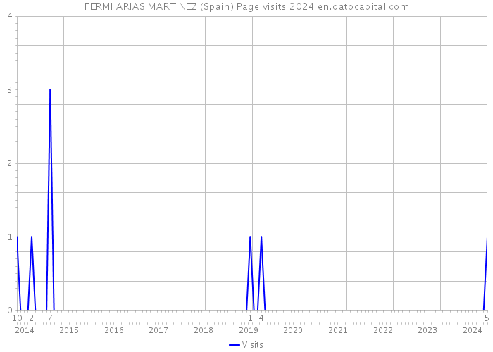 FERMI ARIAS MARTINEZ (Spain) Page visits 2024 