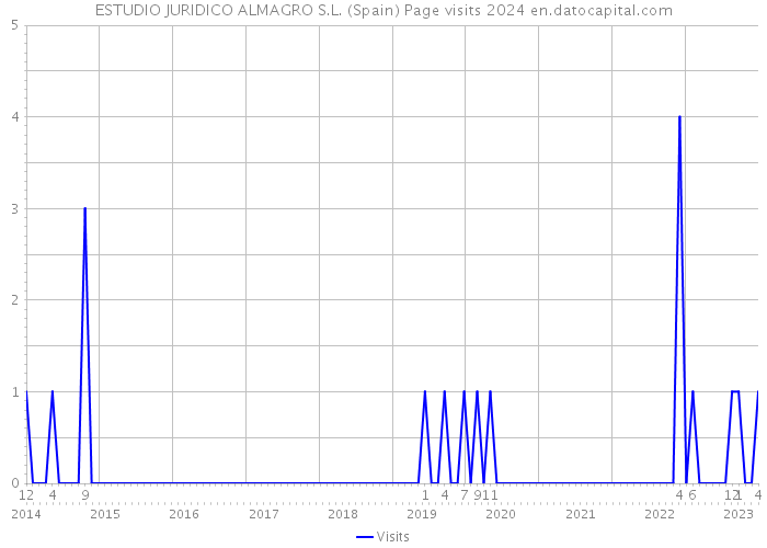 ESTUDIO JURIDICO ALMAGRO S.L. (Spain) Page visits 2024 