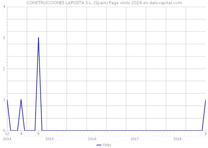 CONSTRUCCIONES LAPOSTA S.L. (Spain) Page visits 2024 