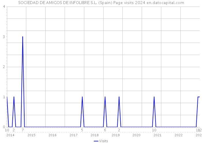 SOCIEDAD DE AMIGOS DE INFOLIBRE S.L. (Spain) Page visits 2024 