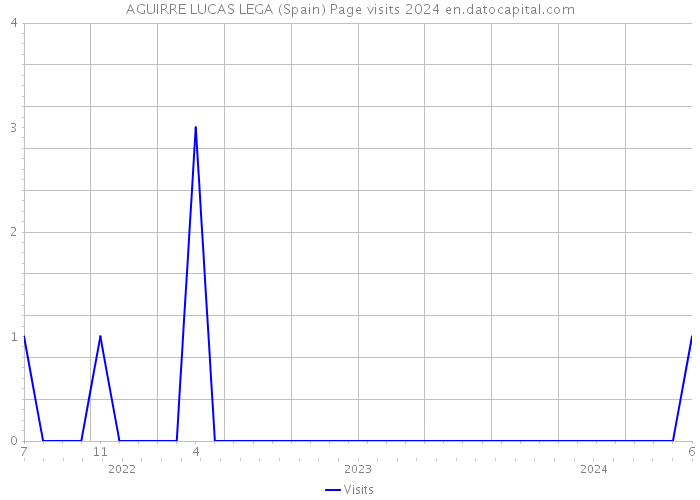 AGUIRRE LUCAS LEGA (Spain) Page visits 2024 
