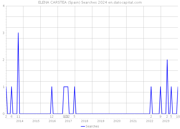 ELENA CARSTEA (Spain) Searches 2024 