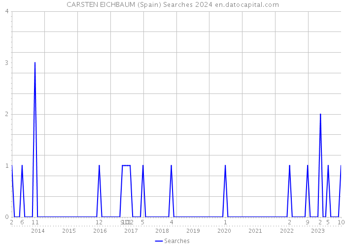 CARSTEN EICHBAUM (Spain) Searches 2024 