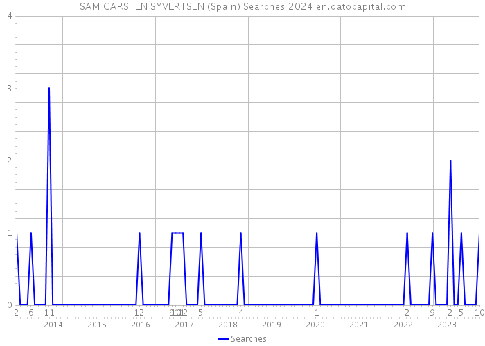 SAM CARSTEN SYVERTSEN (Spain) Searches 2024 