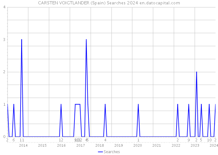 CARSTEN VOIGTLANDER (Spain) Searches 2024 