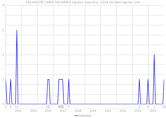 SALVADOR CARSI NAVARRO (Spain) Searches 2024 