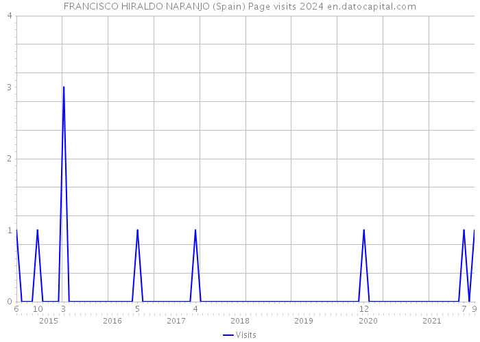 FRANCISCO HIRALDO NARANJO (Spain) Page visits 2024 