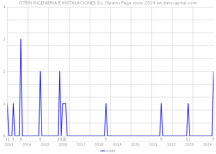 OTEIN INGENIERIA E INSTALACIONES S.L. (Spain) Page visits 2024 