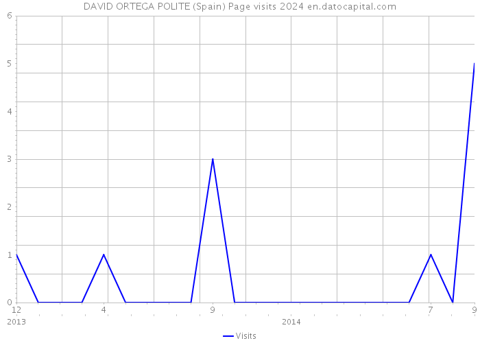 DAVID ORTEGA POLITE (Spain) Page visits 2024 