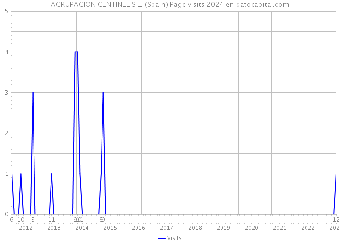 AGRUPACION CENTINEL S.L. (Spain) Page visits 2024 