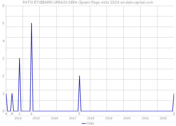 PATXI ETXEBARRI URRAZA KEPA (Spain) Page visits 2024 