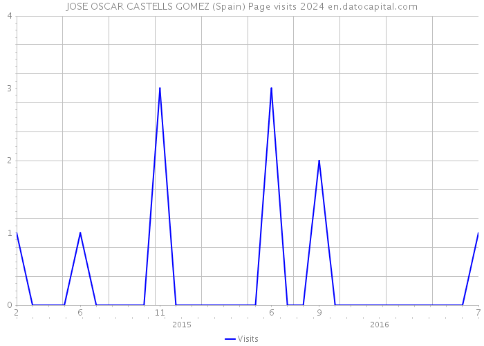JOSE OSCAR CASTELLS GOMEZ (Spain) Page visits 2024 