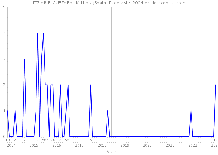 ITZIAR ELGUEZABAL MILLAN (Spain) Page visits 2024 