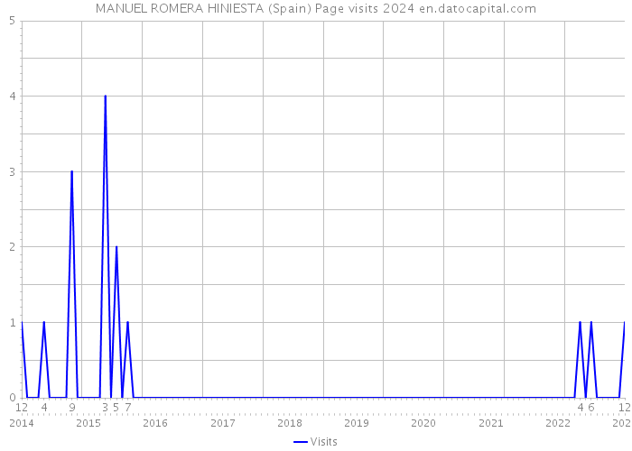 MANUEL ROMERA HINIESTA (Spain) Page visits 2024 