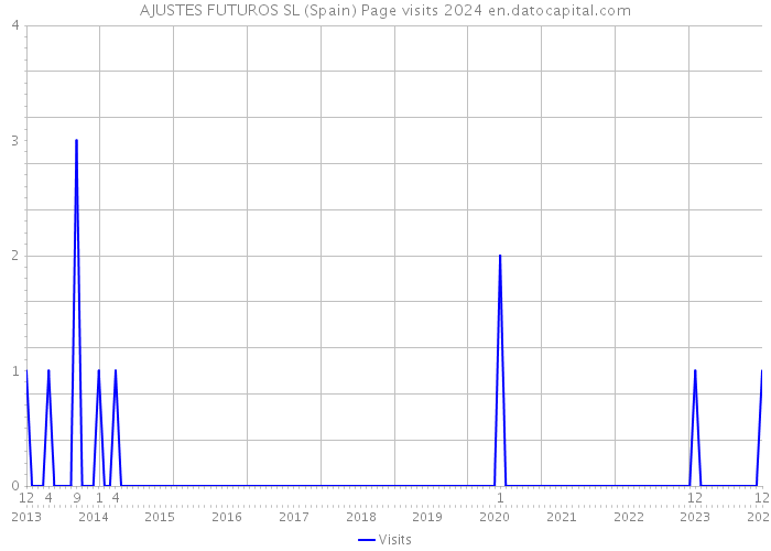 AJUSTES FUTUROS SL (Spain) Page visits 2024 
