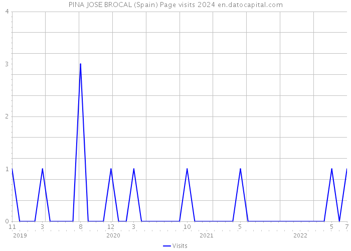 PINA JOSE BROCAL (Spain) Page visits 2024 