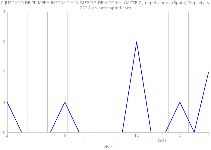 0 JUZGADO DE PRIMERA INSTANCIA NUMERO 7 DE VITORIA-GASTEIZ Juzgado num. (Spain) Page visits 2024 