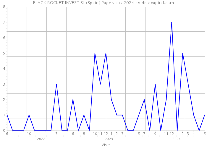 BLACK ROCKET INVEST SL (Spain) Page visits 2024 
